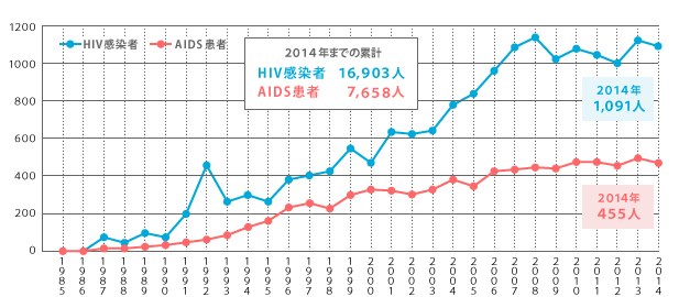 エイズ患者HIV感染者の推移グラフ